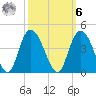 Cedar Island tide chart for Monday, October 6, 2025