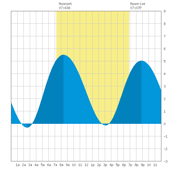 Cedar Island tide chart for Tuesday, October 7, 2025
