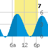 Cedar Island tide chart for Tuesday, October 7, 2025