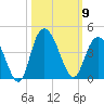 Cedar Island tide chart for Thursday, October 9, 2025