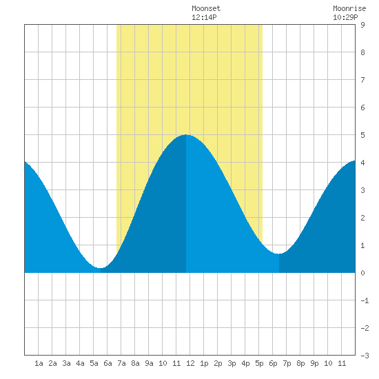Cedar Island tide chart for Monday, November 10, 2025