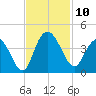 Cedar Island tide chart for Monday, November 10, 2025