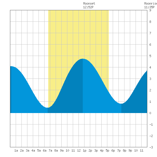 Cedar Island tide chart for Tuesday, November 11, 2025