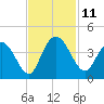 Cedar Island tide chart for Tuesday, November 11, 2025