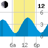 Cedar Island tide chart for Wednesday, November 12, 2025
