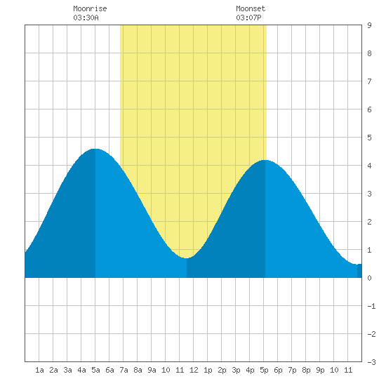 Cedar Island tide chart for Sunday, November 16, 2025