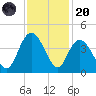 Cedar Island tide chart for Thursday, November 20, 2025