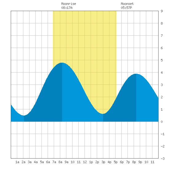 Cedar Island tide chart for Friday, November 21, 2025