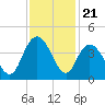 Cedar Island tide chart for Friday, November 21, 2025