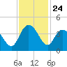 Cedar Island tide chart for Monday, November 24, 2025