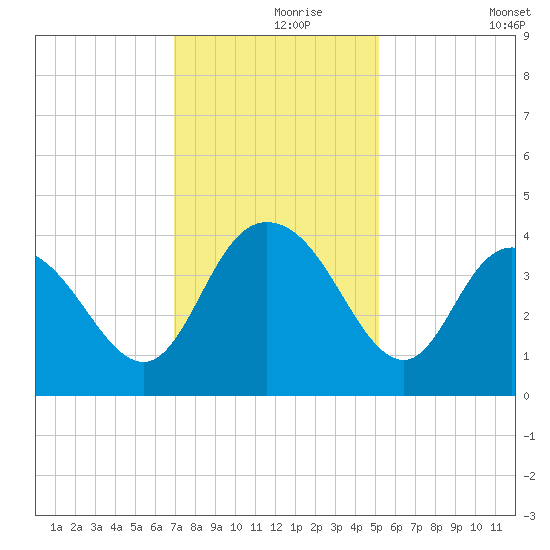 Cedar Island tide chart for Wednesday, November 26, 2025
