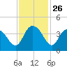 Cedar Island tide chart for Wednesday, November 26, 2025