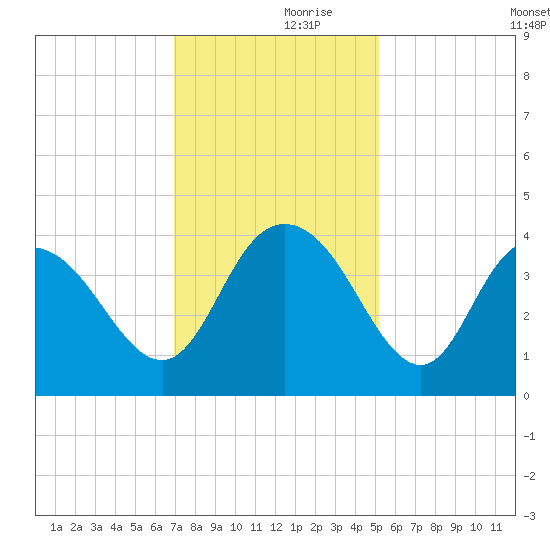 Cedar Island tide chart for Thursday, November 27, 2025