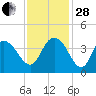 Cedar Island tide chart for Friday, November 28, 2025