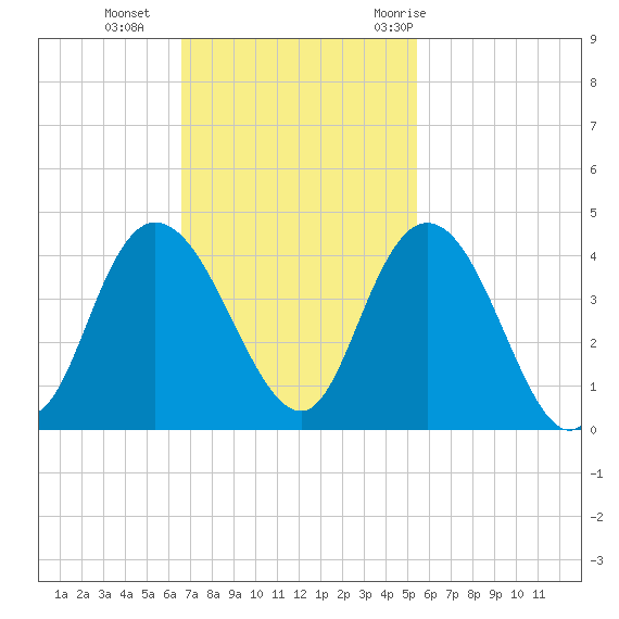 Cedar Island tide chart for Sunday, November 2, 2025