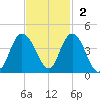 Cedar Island tide chart for Sunday, November 2, 2025