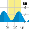 Cedar Island tide chart for Sunday, November 30, 2025