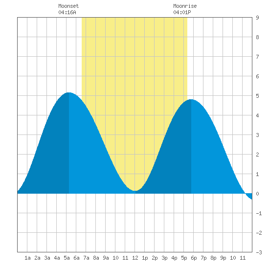 Cedar Island tide chart for Monday, November 3, 2025
