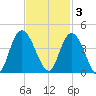 Cedar Island tide chart for Monday, November 3, 2025