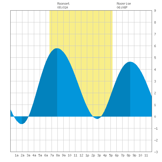 Cedar Island tide chart for Thursday, November 6, 2025