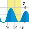 Cedar Island tide chart for Friday, November 7, 2025