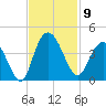 Cedar Island tide chart for Sunday, November 9, 2025