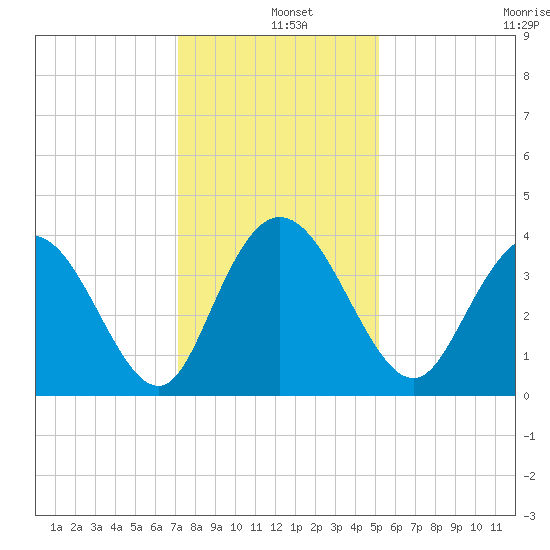 Cedar Island tide chart for Wednesday, December 10, 2025
