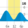 Cedar Island tide chart for Tuesday, December 16, 2025