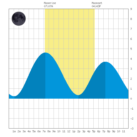 Cedar Island tide chart for Friday, December 19, 2025
