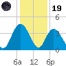 Cedar Island tide chart for Friday, December 19, 2025