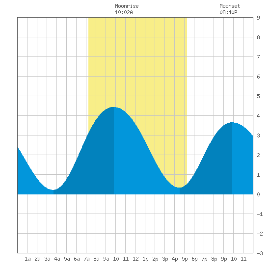 Cedar Island tide chart for Tuesday, December 23, 2025
