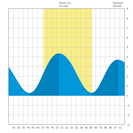 Cedar Island tide chart for Wednesday, December 24, 2025