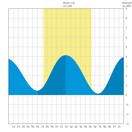Cedar Island tide chart for Friday, December 26, 2025