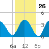 Cedar Island tide chart for Friday, December 26, 2025