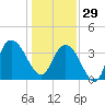 Cedar Island tide chart for Monday, December 29, 2025