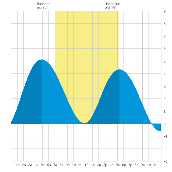 Cedar Island tide chart for Tuesday, December 2, 2025