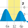 Cedar Island tide chart for Tuesday, December 2, 2025