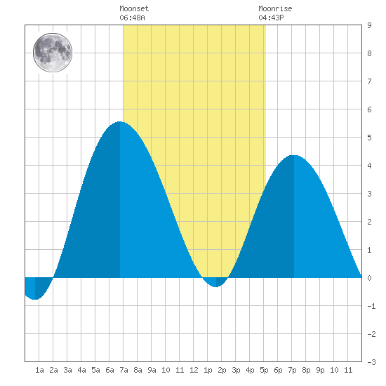 Cedar Island tide chart for Thursday, December 4, 2025