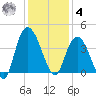 Cedar Island tide chart for Thursday, December 4, 2025