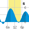 Cedar Island tide chart for Saturday, December 6, 2025