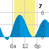 Cedar Island tide chart for Sunday, December 7, 2025