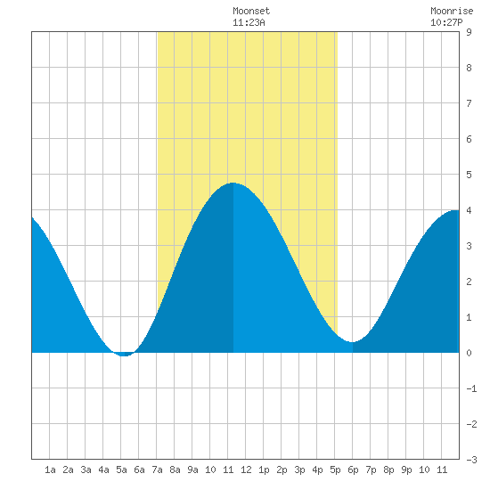 Cedar Island tide chart for Tuesday, December 9, 2025