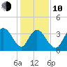 Cedar Island tide chart for Saturday, January 10, 2026