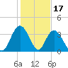 Cedar Island tide chart for Saturday, January 17, 2026