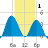 Cedar Island tide chart for Thursday, January 1, 2026