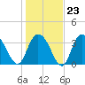 Cedar Island tide chart for Friday, January 23, 2026