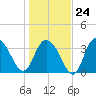 Cedar Island tide chart for Saturday, January 24, 2026