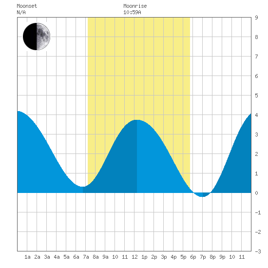 Cedar Island tide chart for Sunday, January 25, 2026