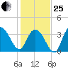 Cedar Island tide chart for Sunday, January 25, 2026