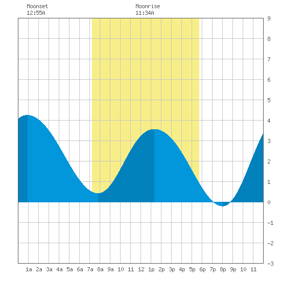 Cedar Island tide chart for Monday, January 26, 2026